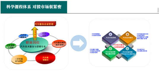 湖南汽车工程职业学院【630702】汽车营销与服务(汽车销售与服务方向)专业解读 企管视角下的引擎赋能