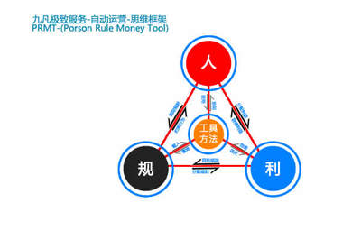 企业“自动运营”管理思维框架 4大维度驱动高效管理