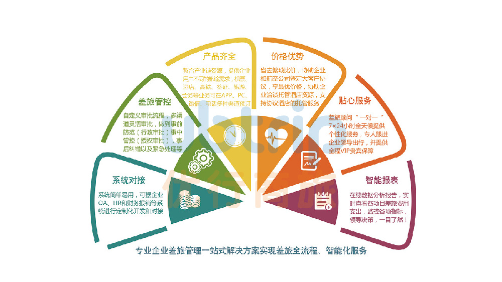 专业与艺术 企业差旅管理如何做到两者兼顾