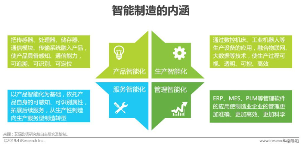 2019年中国制造业企业智能化之路 企业管理服务的数字化赋能与进化