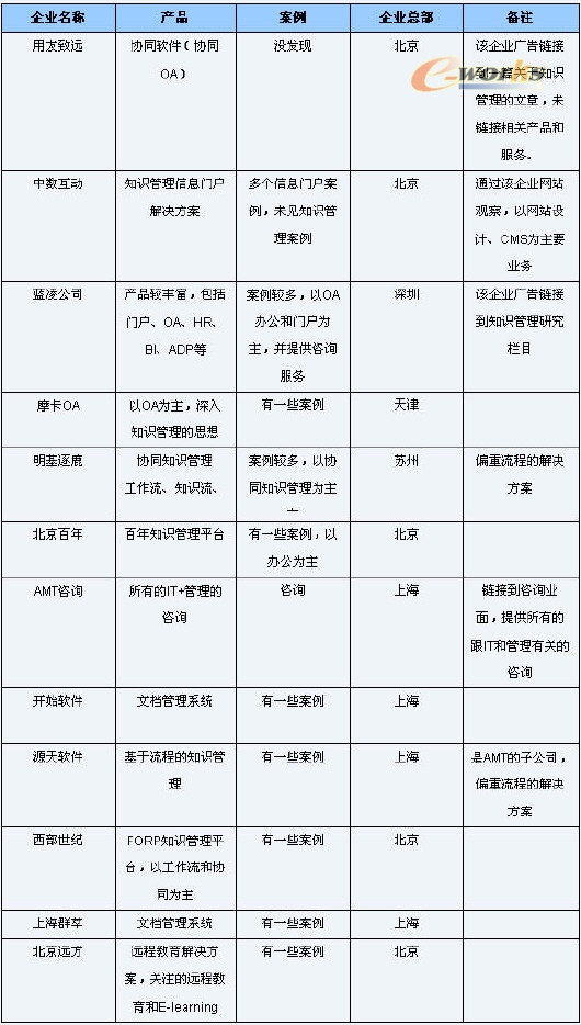 从竞价看知识管理软件系统的混乱 企业管理视角下的知识管理之忧